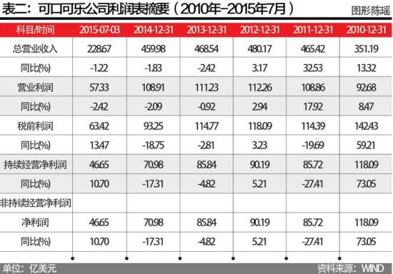 市值逾千亿可口可乐或被收购