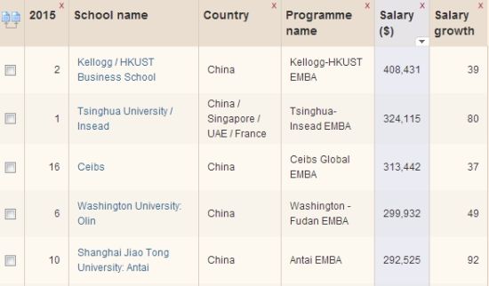 2015金融时报全球EMBA排行榜出炉 清华居首