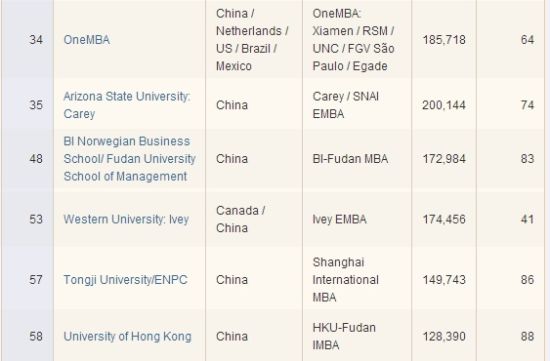 2015金融时报全球EMBA排行榜出炉 清华居首