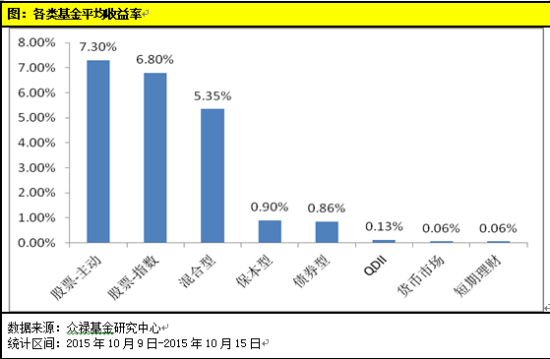 众禄周报:军工基金均涨9.2%