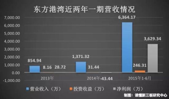 东方港湾来三板:但斌买这些股