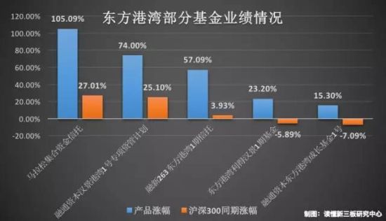 东方港湾来三板:但斌买这些股