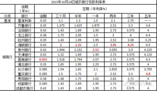 城农商行成利率上调主力军