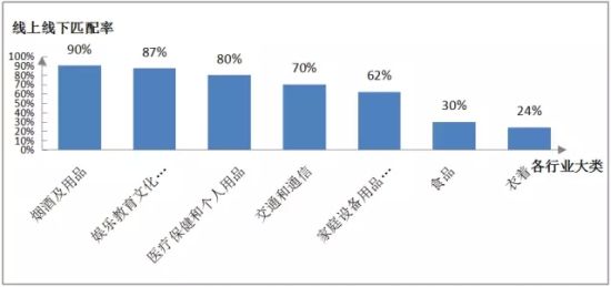 图3:从高到低排列各行业大类线上线下匹配率 图3:从高到低排列各行业大类线上线下匹配率