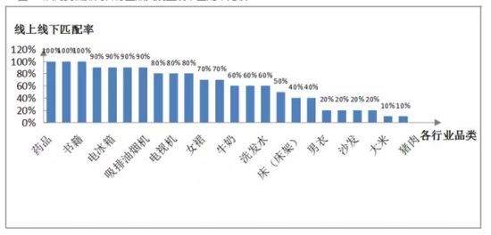 图4:从高到低排列各行业品类线上线下匹配率比较 图4:从高到低排列各行业品类线上线下匹配率比较