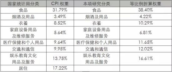 图5:根据2011年国家统计局公布的CPI权重换算得来具权重数值 图5:根据2011年国家统计局公布的CPI权重换算得来具权重数值