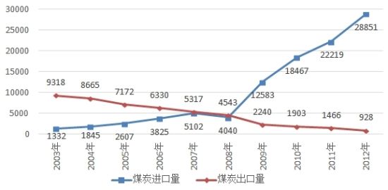 2003-2012年中国煤炭进出口汇总