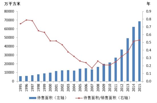 图1 全国商品房待售面积与去化周期