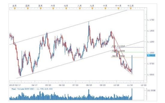 加息和利好数据助美元回升_手机新浪网