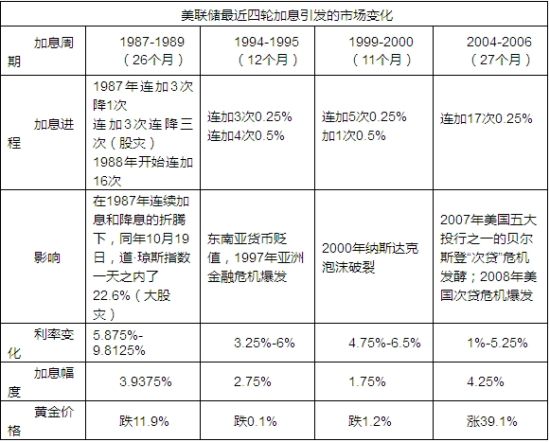 <a href='http://www.fishea.cn/mall/'  target='_blank'>美联储</a>最近四轮<a href='http://www.fishea.cn/mall/'  target='_blank'>加息</a>引发的<a href='http://www.fishea.cn/mall/'  target='_blank'>市场</a>变化