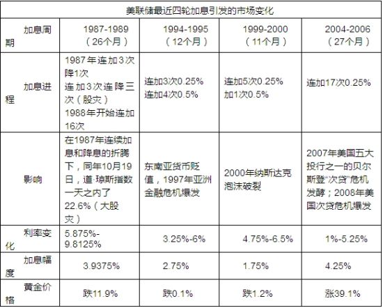 美联储加息将刺破一系列泡沫|A股|股市|加息