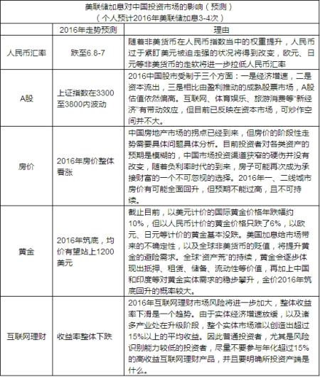 <a href='http://www.fishea.cn/mall/'  target='_blank'>美联储</a><a href='http://www.fishea.cn/mall/'  target='_blank'>加息</a>对中国<a href='http://www.fishea.cn/mall/'  target='_blank'><a href='http://www.fishea.cn/mall/'  target='_blank'>投资</a></a><a href='http://www.fishea.cn/mall/'  target='_blank'>市场</a>的影响