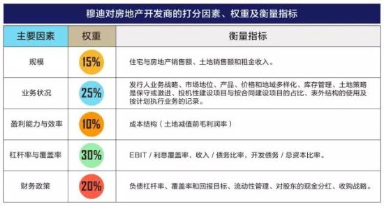 (资料来源：《住宅建筑与房地产开发业评级方法》，穆迪投资者服务公司)