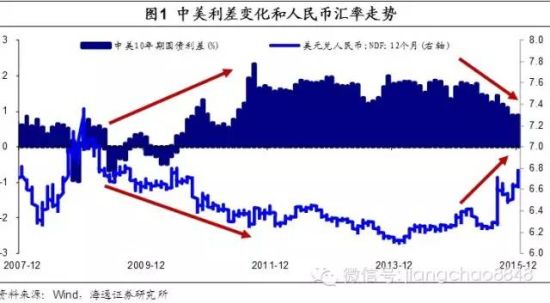 后加息时代:人民币贬值压力依然较大 降准不如