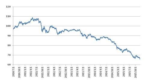 图1：JP摩根新兴市场货币指数(2010=100)