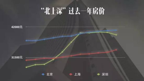 过去一年房价
