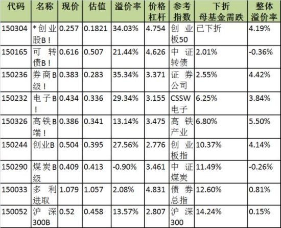 上千万资金下折折算日买入创业股B 一日亏三成