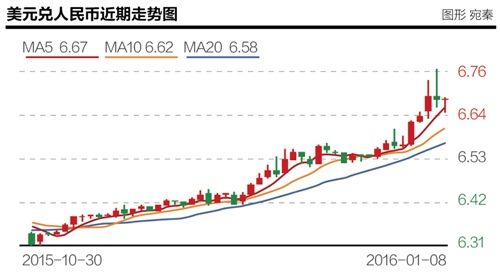 人民币周跌近700个基点 套利者释放错误价格信