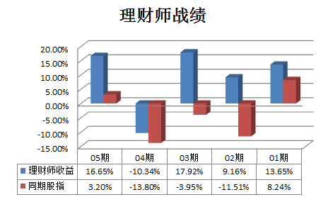 理财师战绩 理财师战绩