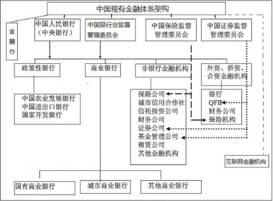 图 1 中国现有金融体系架构 　　(资料来源：易三板研究院整理)