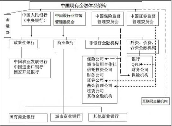 图 1 中国现有金融体系架构 (资料来源：易三板研究院整理)