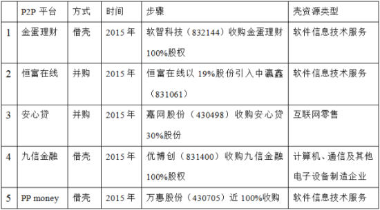 表2 新三板现有P2P平台