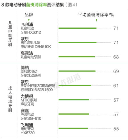 14款牙刷测评:飞利浦儿童电动牙刷存安全隐患