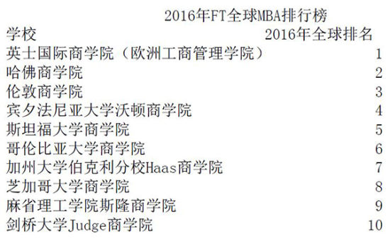 中国7家商学院进入全球MBA排行榜 毕业薪资增
