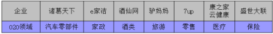 表1：新三板O2O企业