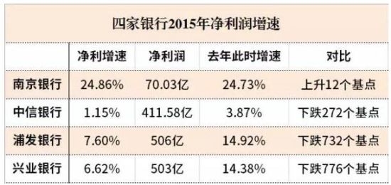 表1：四家银行2015年净利润增速