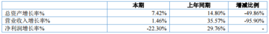 表2：齐鲁银行成长性数据