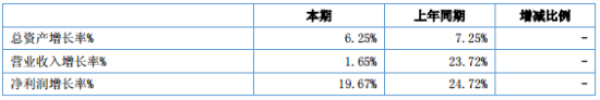 表3：鹿城银行成长性数据