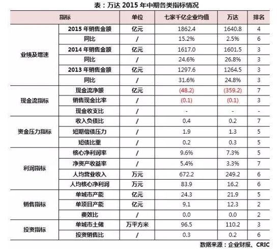 万达2015年中期各类指标情况