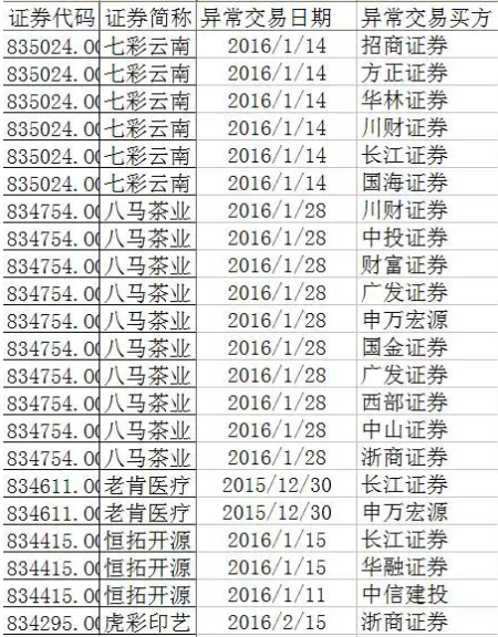 “异动”了但还没来得及启动做市的挂牌企业