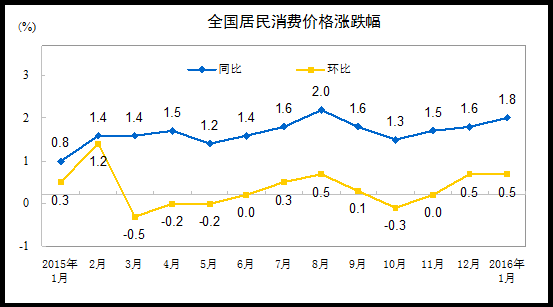 数据图表。