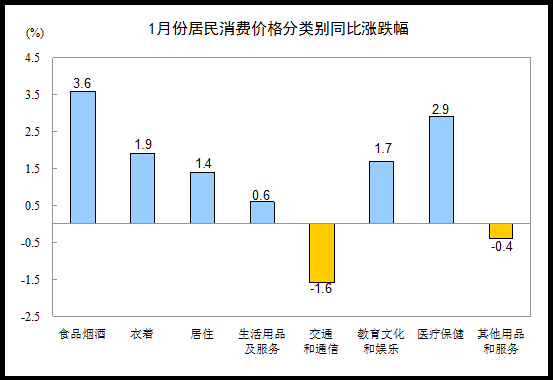 数据图表2