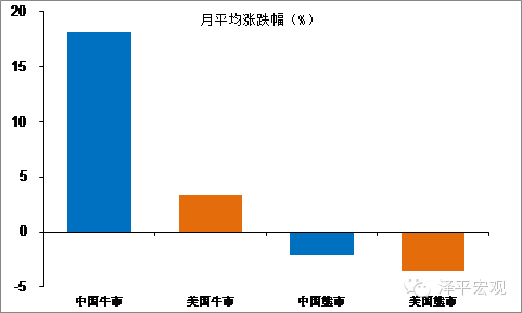 图1 中美牛熊市历史月平均涨跌比较(%)