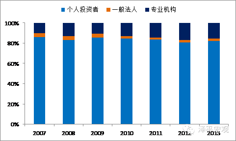 图2 个人投资者占A股交易的绝大多数(%)