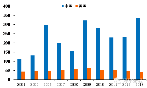 图3 中国股票基金换手率远超美国(%)