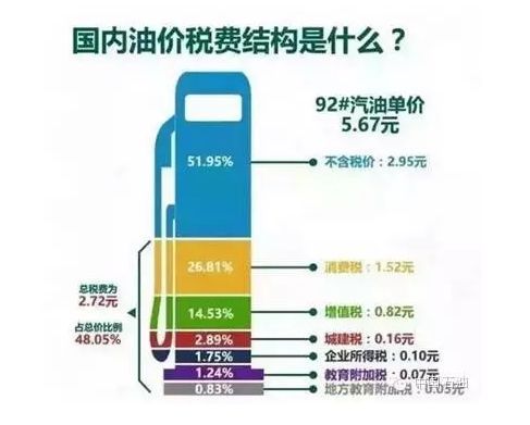 国内以92号汽油为例的税费结构图