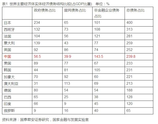 表1 世界主要经济体实体经济债务结构比较(占GDP比重) 单位：%