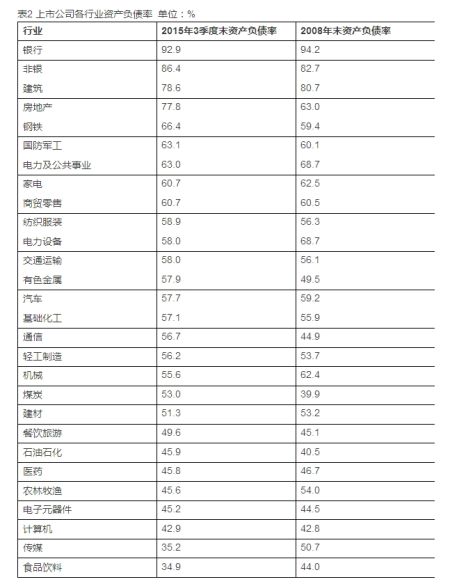 表2 上市公司各行业资产负债率 单位:%