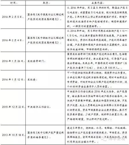 表1 中央及部委出台的相关政策