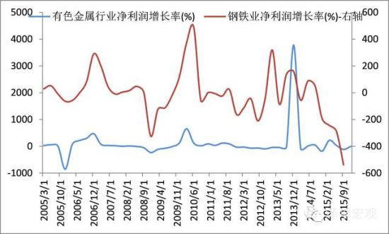 图2 钢铁行业亏损严重 