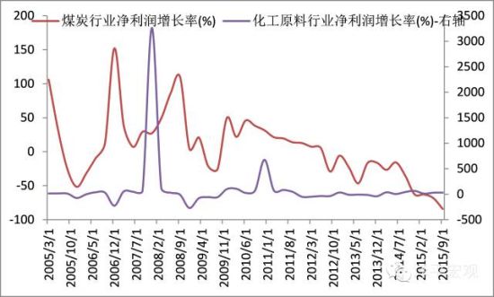 图3 煤炭行业亏损严重 