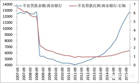 图4 不良贷款双升