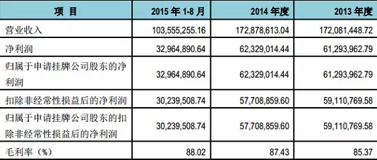  归真堂最近两年一期的营收情况 单位：元