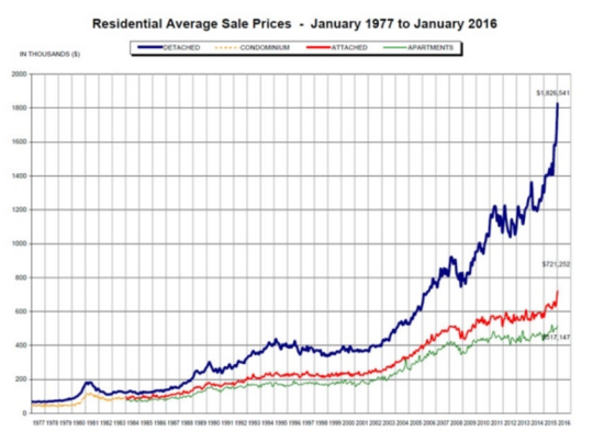 温哥华1977年1月至2016年1月各类房屋平均售价走势图