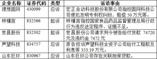 5家企业披露涉嫌诉讼事项情况