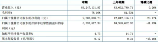 梓橦宫公司2015年上半年营收情况